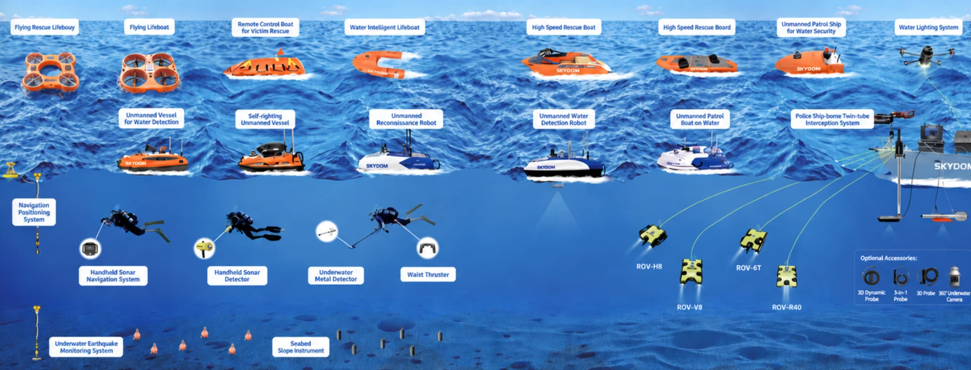 The SKYDOM Maritime range above and below the water: rescue craft, unmanned vessels, ROVs and underwater instruments